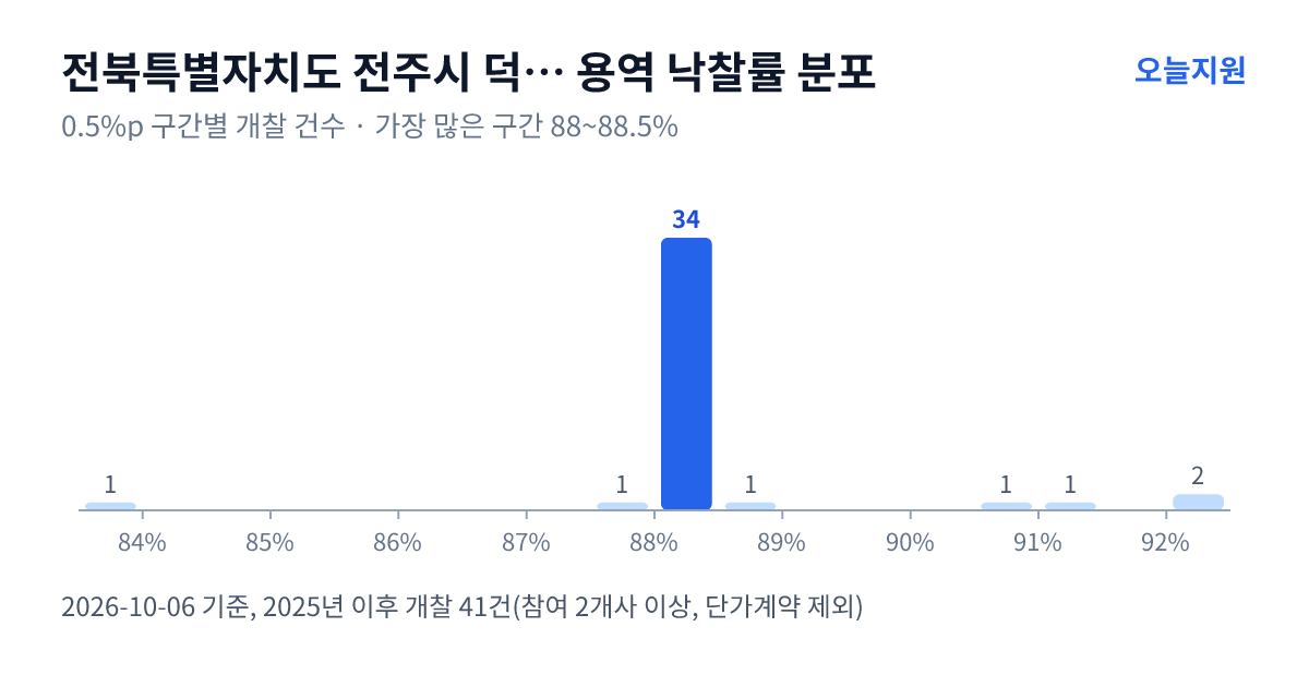 전북특별자치도 전주시 덕진구 용역 낙찰률 분포 — 2025년 이후 개찰 41건, 가장 많이 몰린 구간 88~88.5%(34건)