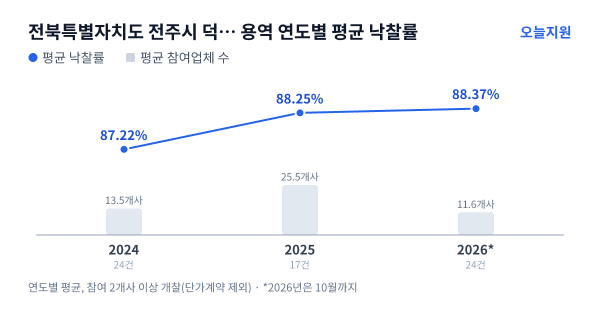 전북특별자치도 전주시 덕진구 용역 연도별 평균 낙찰률과 평균 참여업체 수 — 2024년 87.22%·14개사, 2025년 88.25%·26개사, 2026년 88.37%·12개사