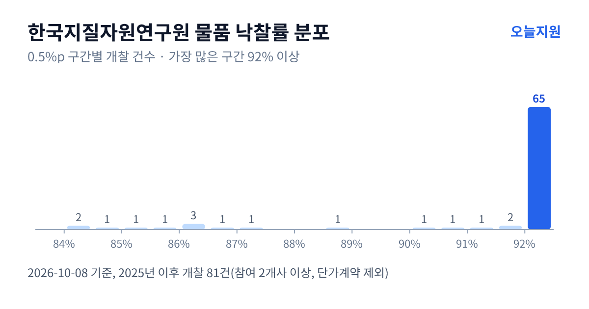 한국지질자원연구원 물품 낙찰률 분포 — 2025년 이후 개찰 81건, 가장 많이 몰린 구간 92% 이상(65건)