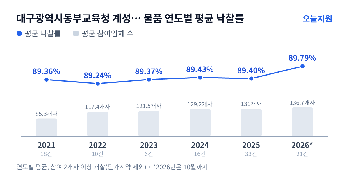 대구광역시동부교육청 계성초등학교 물품 연도별 평균 낙찰률과 평균 참여업체 수 — 2021년 89.36%·85개사, 2022년 89.24%·117개사, 2023년 89.37%·122개사, 2024년 89.43%·129개사, 2025년 89.40%·131개사, 2026년 89.79%·137개사