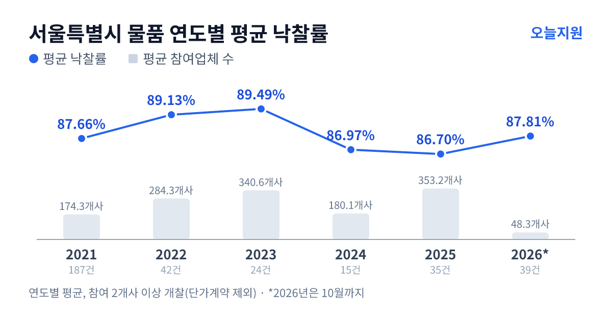 서울특별시 물품 연도별 평균 낙찰률과 평균 참여업체 수 — 2021년 87.66%·174개사, 2022년 89.13%·284개사, 2023년 89.49%·341개사, 2024년 86.97%·180개사, 2025년 86.70%·353개사, 2026년 87.81%·48개사