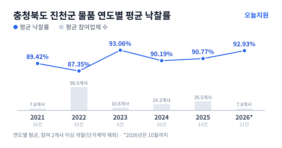 충청북도 진천군 물품 연도별 평균 낙찰률과 평균 참여업체 수 — 2021년 89.42%·8개사, 2022년 87.35%·91개사, 2023년 93.06%·11개사, 2024년 90.19%·24개사, 2025년 90.77%·36개사, 2026년 92.93%·8개사