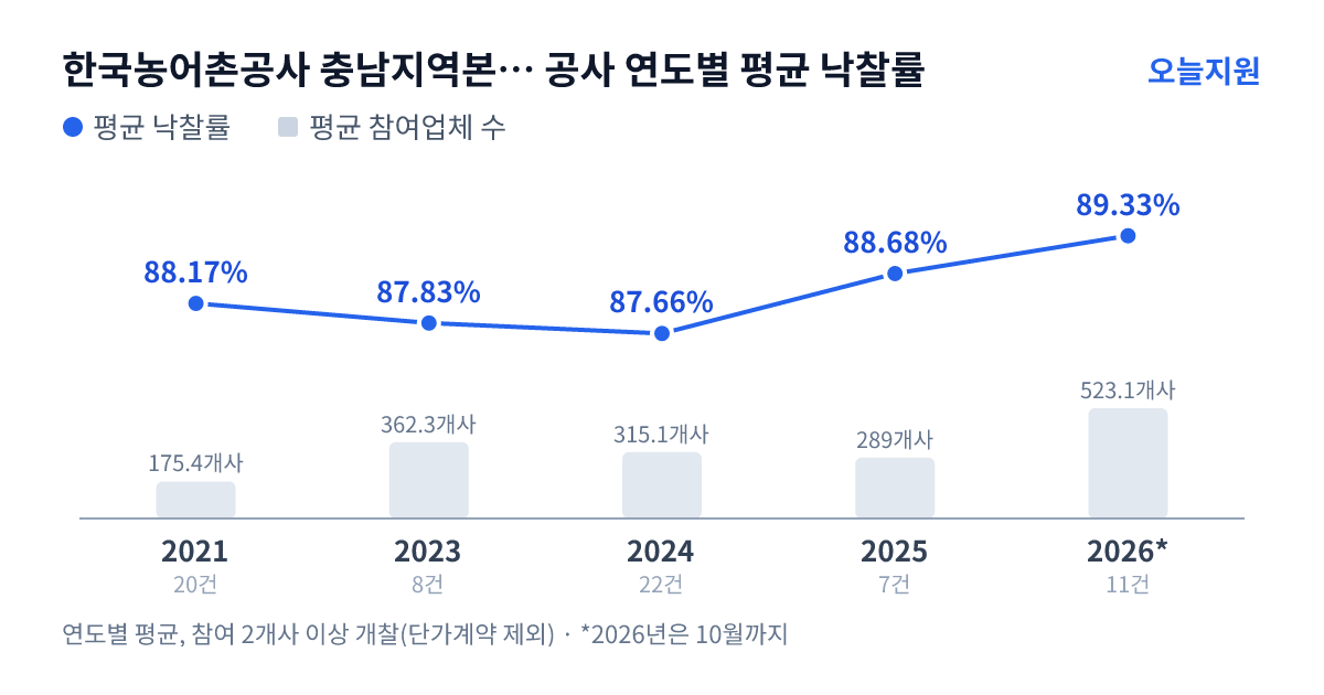 한국농어촌공사 충남지역본부 공주지사 공사 연도별 평균 낙찰률과 평균 참여업체 수 — 2021년 88.17%·175개사, 2023년 87.83%·362개사, 2024년 87.66%·315개사, 2025년 88.68%·289개사, 2026년 89.33%·523개사