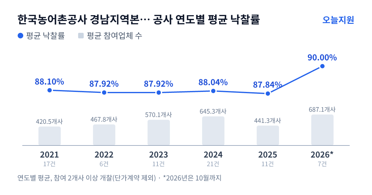 한국농어촌공사 경남지역본부 창원지사 공사 연도별 평균 낙찰률과 평균 참여업체 수 — 2021년 88.10%·421개사, 2022년 87.92%·468개사, 2023년 87.92%·570개사, 2024년 88.04%·645개사, 2025년 87.84%·441개사, 2026년 90.00%·687개사