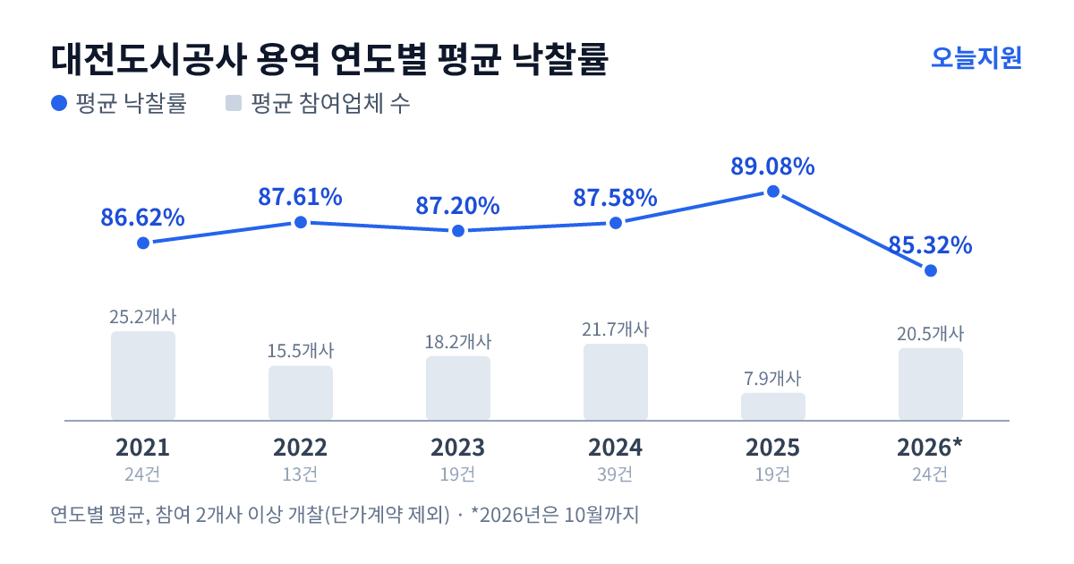대전도시공사 용역 연도별 평균 낙찰률과 평균 참여업체 수 — 2021년 86.62%·25개사, 2022년 87.61%·16개사, 2023년 87.20%·18개사, 2024년 87.58%·22개사, 2025년 89.08%·8개사, 2026년 85.32%·21개사