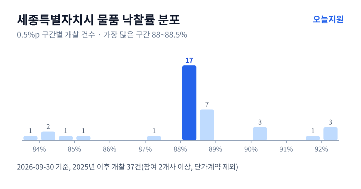 세종특별자치시 물품 낙찰률 분포 — 2025년 이후 개찰 37건, 가장 많이 몰린 구간 88~88.5%(17건)