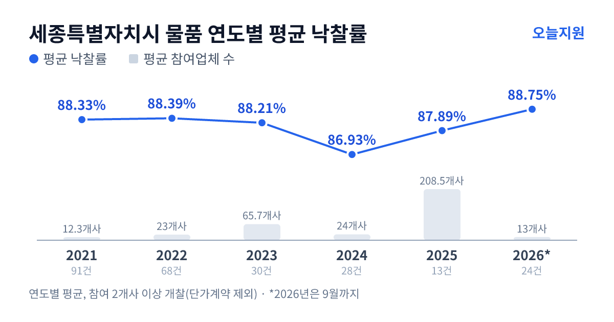 세종특별자치시 물품 연도별 평균 낙찰률과 평균 참여업체 수 — 2021년 88.33%·12개사, 2022년 88.39%·23개사, 2023년 88.21%·66개사, 2024년 86.93%·24개사, 2025년 87.89%·209개사, 2026년 88.75%·13개사