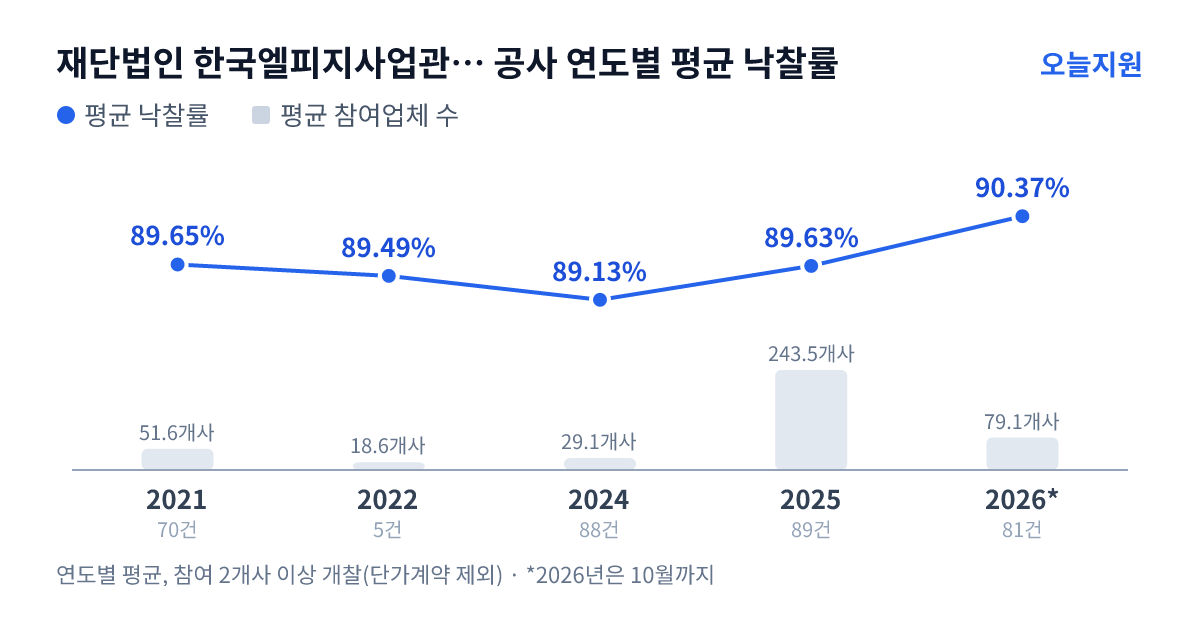 재단법인 한국엘피지사업관리원 공사 연도별 평균 낙찰률과 평균 참여업체 수 — 2021년 89.65%·52개사, 2022년 89.49%·19개사, 2024년 89.13%·29개사, 2025년 89.63%·244개사, 2026년 90.37%·79개사
