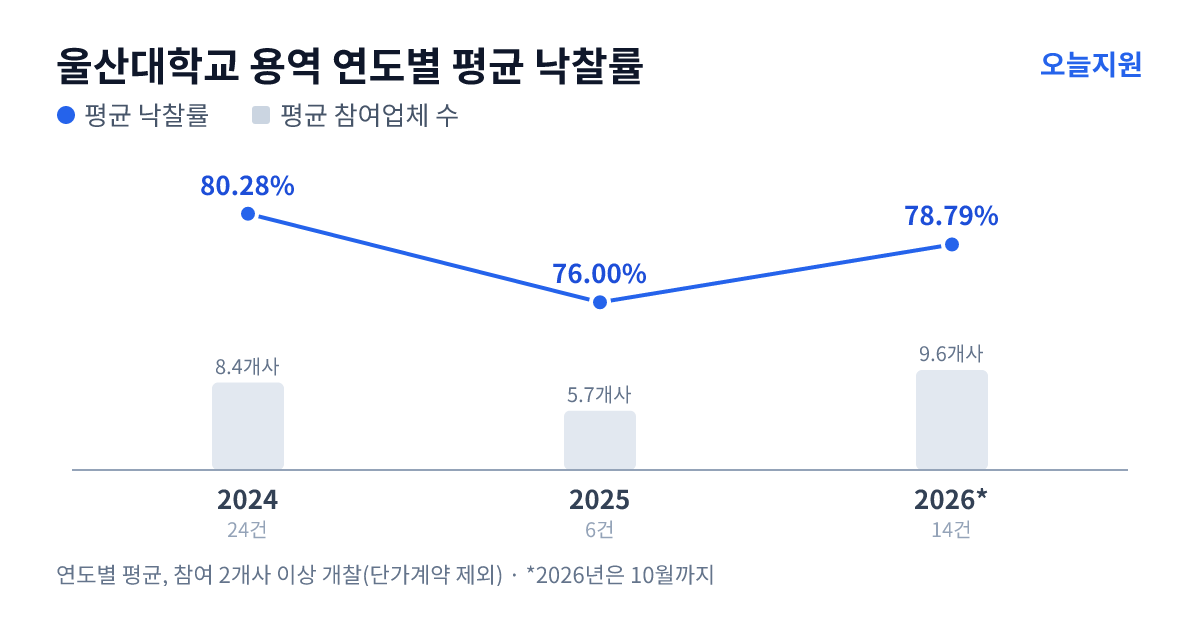 울산대학교 용역 연도별 평균 낙찰률과 평균 참여업체 수 — 2024년 80.28%·8개사, 2025년 76.00%·6개사, 2026년 78.79%·10개사