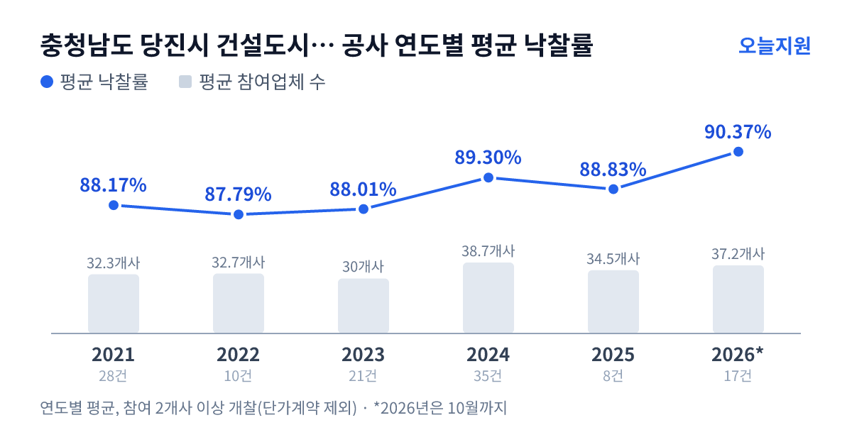 충청남도 당진시 건설도시국 수도과 공사 연도별 평균 낙찰률과 평균 참여업체 수 — 2021년 88.17%·32개사, 2022년 87.79%·33개사, 2023년 88.01%·30개사, 2024년 89.30%·39개사, 2025년 88.83%·35개사, 2026년 90.37%·37개사