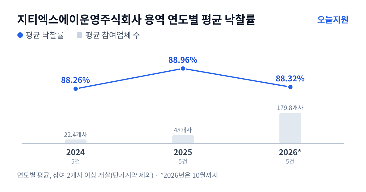 지티엑스에이운영주식회사 용역 연도별 평균 낙찰률과 평균 참여업체 수 — 2024년 88.26%·22개사, 2025년 88.96%·48개사, 2026년 88.32%·180개사