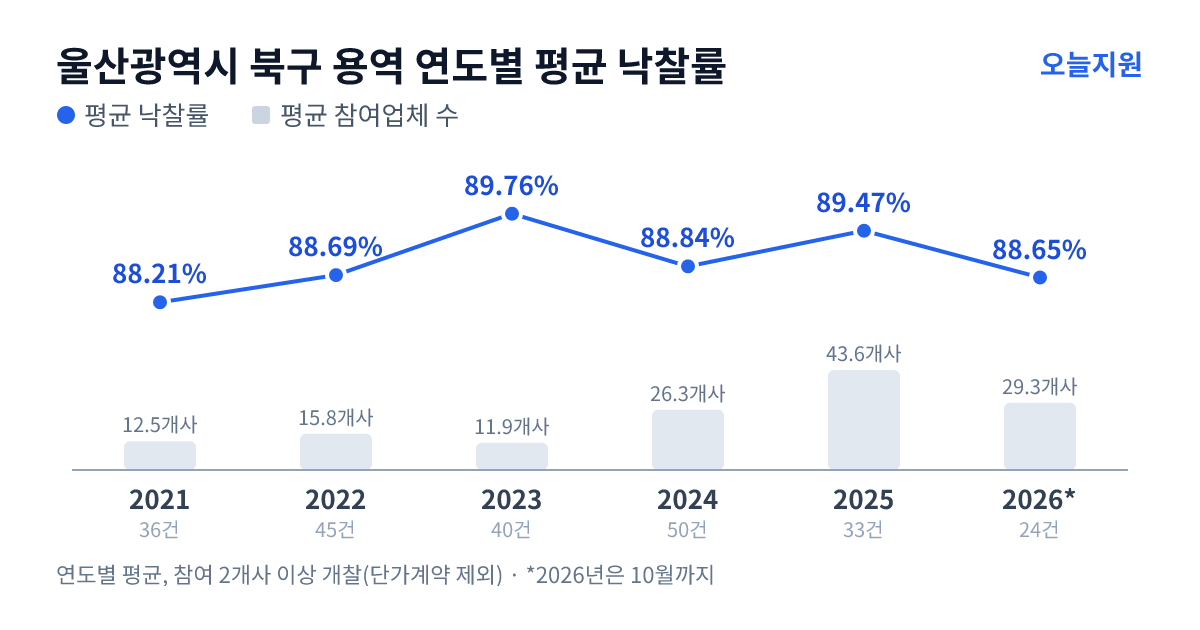 울산광역시 북구 용역 연도별 평균 낙찰률과 평균 참여업체 수 — 2021년 88.21%·13개사, 2022년 88.69%·16개사, 2023년 89.76%·12개사, 2024년 88.84%·26개사, 2025년 89.47%·44개사, 2026년 88.65%·29개사