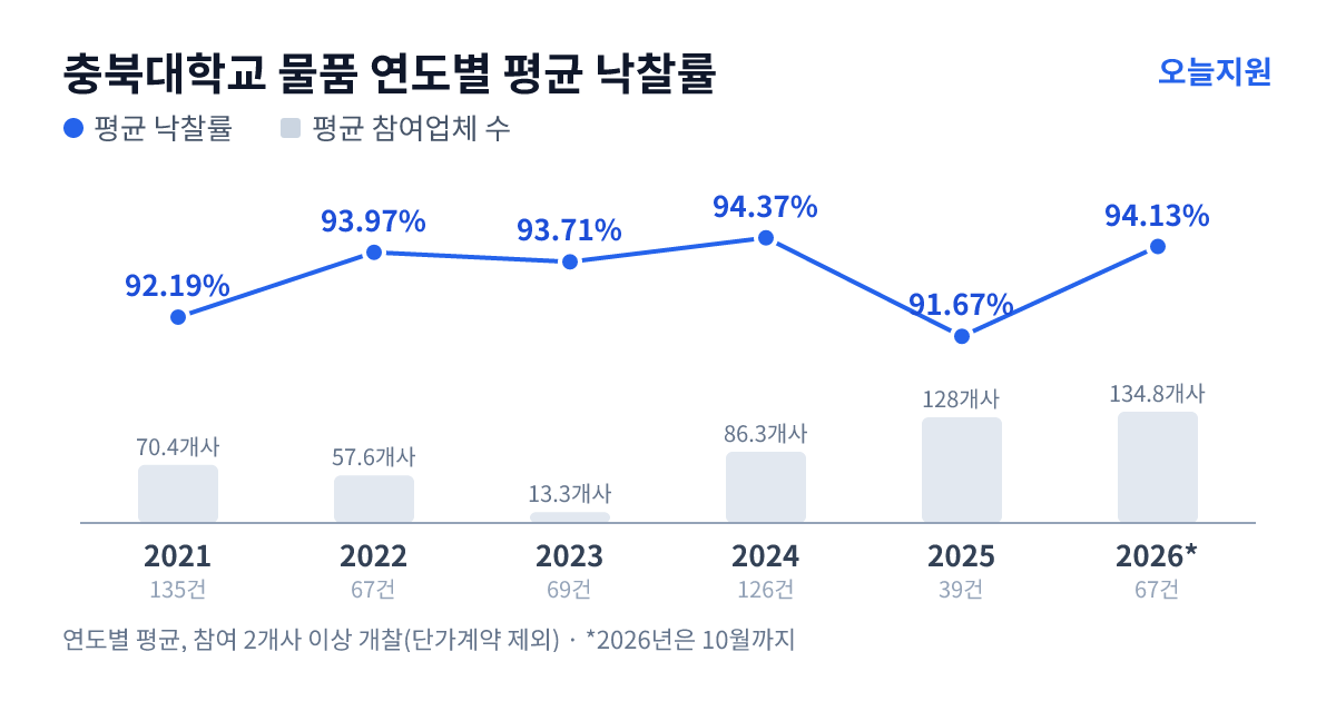 충북대학교 물품 연도별 평균 낙찰률과 평균 참여업체 수 — 2021년 92.19%·70개사, 2022년 93.97%·58개사, 2023년 93.71%·13개사, 2024년 94.37%·86개사, 2025년 91.67%·128개사, 2026년 94.13%·135개사