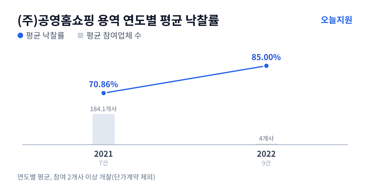 (주)공영홈쇼핑 용역 연도별 평균 낙찰률과 평균 참여업체 수 — 2021년 70.86%·184개사, 2022년 85.00%·4개사