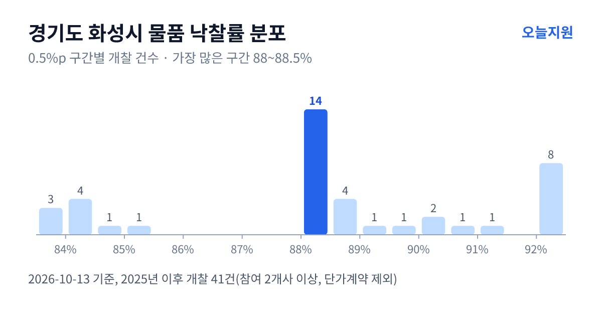 경기도 화성시 물품 낙찰률 분포 — 2025년 이후 개찰 41건, 가장 많이 몰린 구간 88~88.5%(14건)