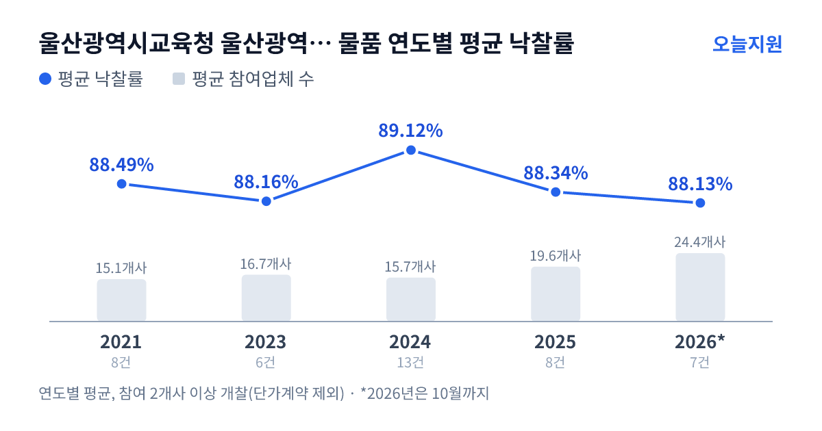 울산광역시교육청 울산광역시강북교육청 상안초등학교 물품 연도별 평균 낙찰률과 평균 참여업체 수 — 2021년 88.49%·15개사, 2023년 88.16%·17개사, 2024년 89.12%·16개사, 2025년 88.34%·20개사, 2026년 88.13%·24개사