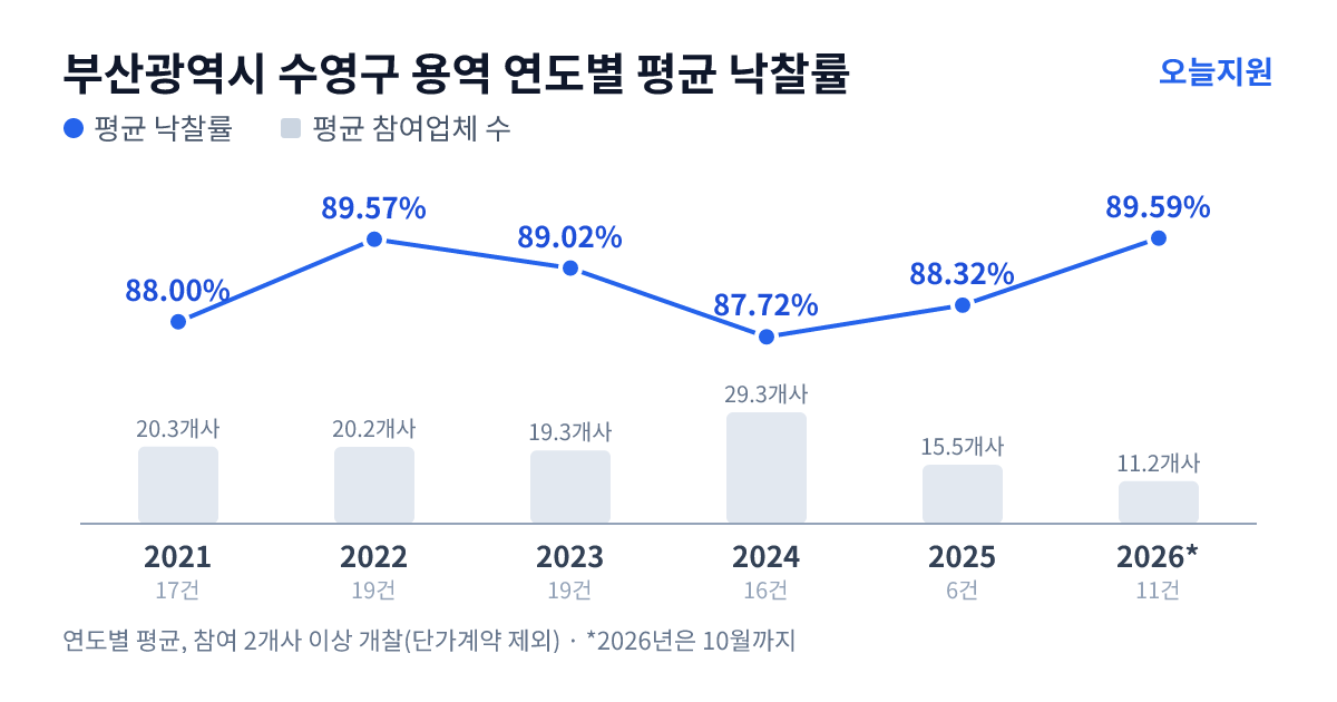 부산광역시 수영구 용역 연도별 평균 낙찰률과 평균 참여업체 수 — 2021년 88.00%·20개사, 2022년 89.57%·20개사, 2023년 89.02%·19개사, 2024년 87.72%·29개사, 2025년 88.32%·16개사, 2026년 89.59%·11개사