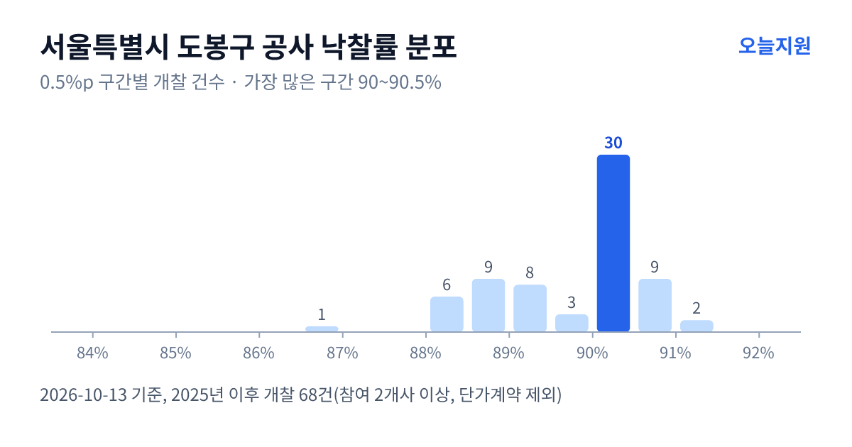 서울특별시 도봉구 공사 낙찰률 분포 — 2025년 이후 개찰 68건, 가장 많이 몰린 구간 90~90.5%(30건)