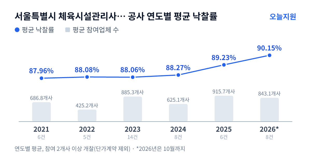 서울특별시 체육시설관리사업소 공사 연도별 평균 낙찰률과 평균 참여업체 수 — 2021년 87.96%·687개사, 2022년 88.08%·425개사, 2023년 88.06%·885개사, 2024년 88.27%·625개사, 2025년 89.23%·916개사, 2026년 90.15%·843개사