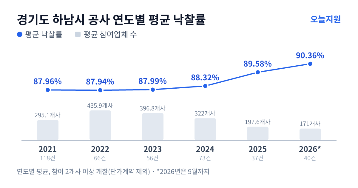 경기도 하남시 공사 연도별 평균 낙찰률과 평균 참여업체 수 — 2021년 87.96%·295개사, 2022년 87.94%·436개사, 2023년 87.99%·397개사, 2024년 88.32%·322개사, 2025년 89.58%·198개사, 2026년 90.36%·171개사