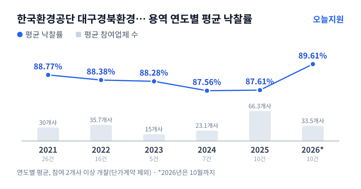 한국환경공단 대구경북환경본부 용역 연도별 평균 낙찰률과 평균 참여업체 수 — 2021년 88.77%·30개사, 2022년 88.38%·36개사, 2023년 88.28%·15개사, 2024년 87.56%·23개사, 2025년 87.61%·66개사, 2026년 89.61%·34개사