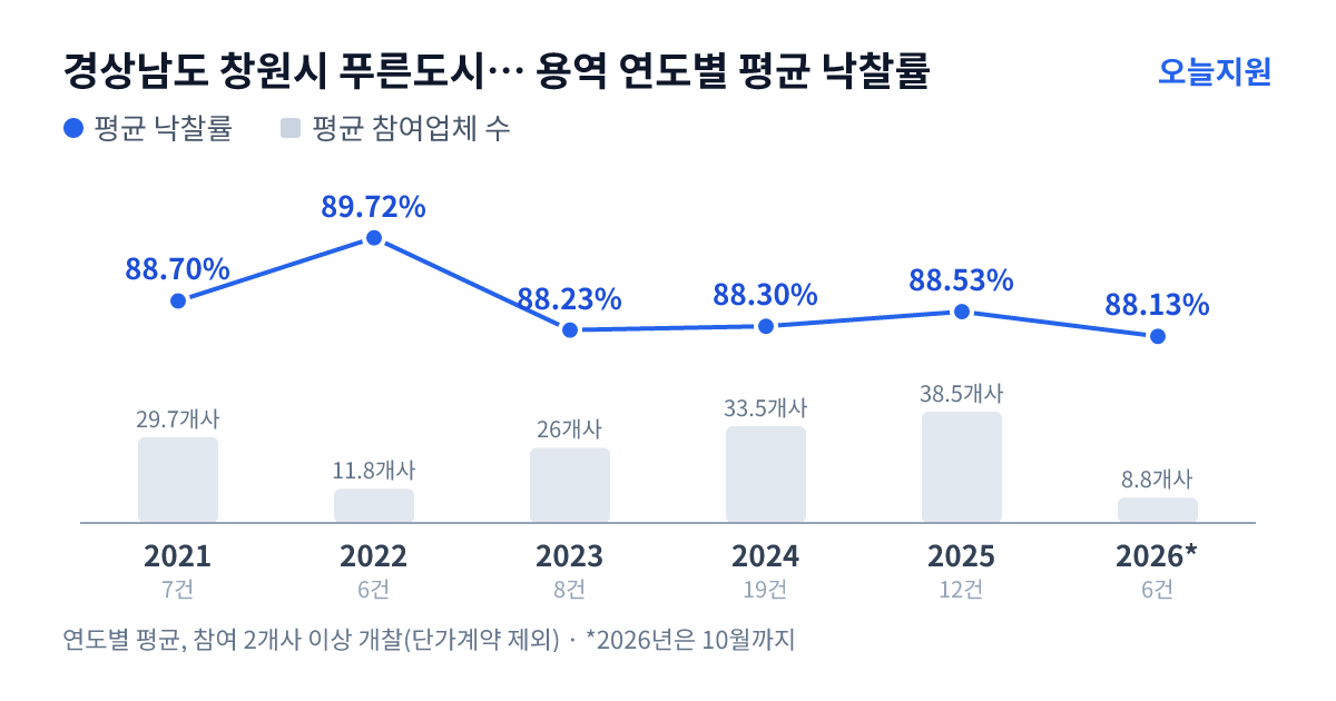 경상남도 창원시 푸른도시사업소 용역 연도별 평균 낙찰률과 평균 참여업체 수 — 2021년 88.70%·30개사, 2022년 89.72%·12개사, 2023년 88.23%·26개사, 2024년 88.30%·34개사, 2025년 88.53%·39개사, 2026년 88.13%·9개사