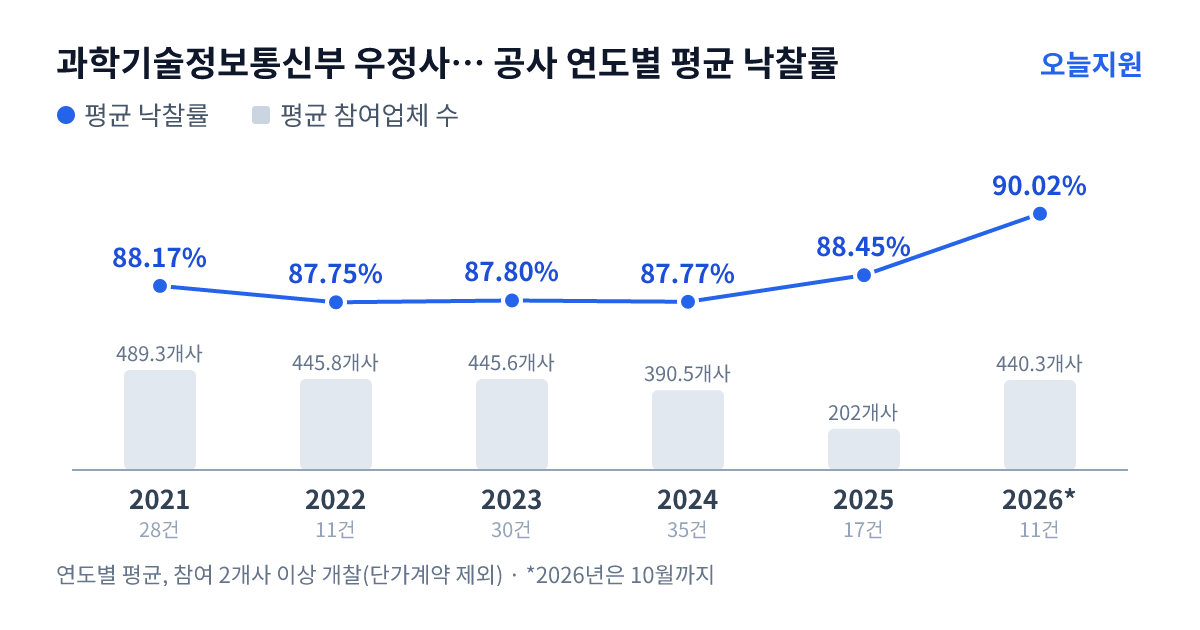 과학기술정보통신부 우정사업본부 전남지방우정청 공사 연도별 평균 낙찰률과 평균 참여업체 수 — 2021년 88.17%·489개사, 2022년 87.75%·446개사, 2023년 87.80%·446개사, 2024년 87.77%·391개사, 2025년 88.45%·202개사, 2026년 90.02%·440개사