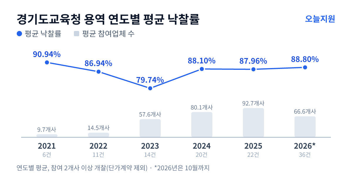 경기도교육청 용역 연도별 평균 낙찰률과 평균 참여업체 수 — 2021년 90.94%·10개사, 2022년 86.94%·15개사, 2023년 79.74%·58개사, 2024년 88.10%·80개사, 2025년 87.96%·93개사, 2026년 88.80%·67개사