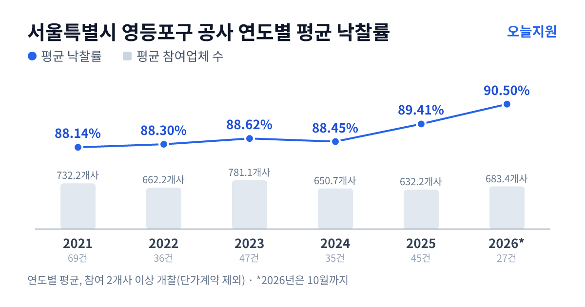 서울특별시 영등포구 공사 연도별 평균 낙찰률과 평균 참여업체 수 — 2021년 88.14%·732개사, 2022년 88.30%·662개사, 2023년 88.62%·781개사, 2024년 88.45%·651개사, 2025년 89.41%·632개사, 2026년 90.50%·683개사