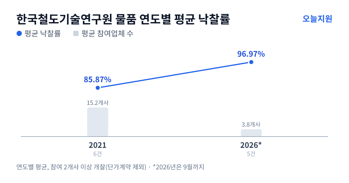 한국철도기술연구원 물품 연도별 평균 낙찰률과 평균 참여업체 수 — 2021년 85.87%·15개사, 2026년 96.97%·4개사