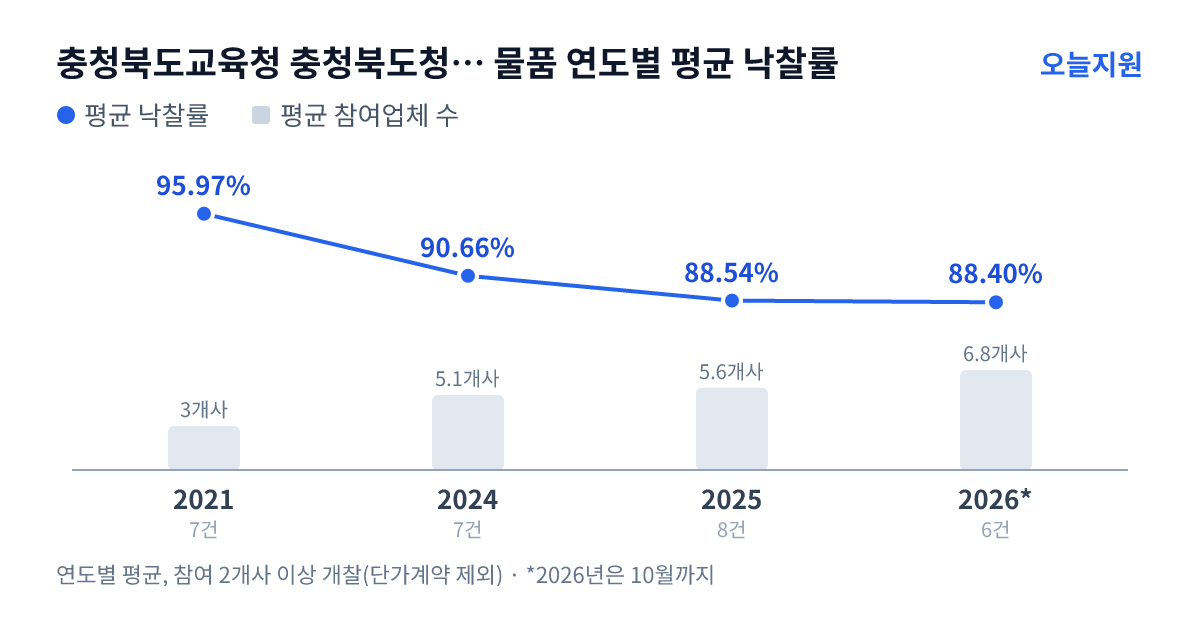 충청북도교육청 충청북도청주교육지원청 청주소로초등학교 물품 연도별 평균 낙찰률과 평균 참여업체 수 — 2021년 95.97%·3개사, 2024년 90.66%·5개사, 2025년 88.54%·6개사, 2026년 88.40%·7개사