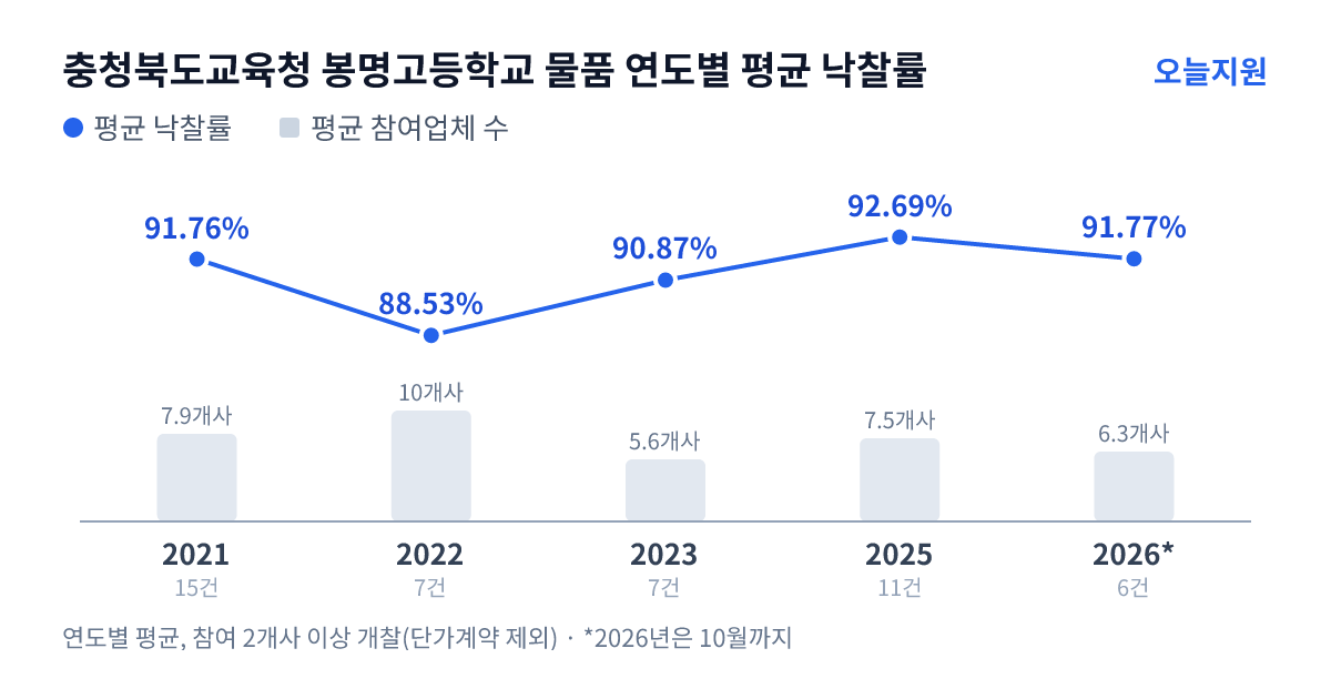 충청북도교육청 봉명고등학교 물품 연도별 평균 낙찰률과 평균 참여업체 수 — 2021년 91.76%·8개사, 2022년 88.53%·10개사, 2023년 90.87%·6개사, 2025년 92.69%·8개사, 2026년 91.77%·6개사
