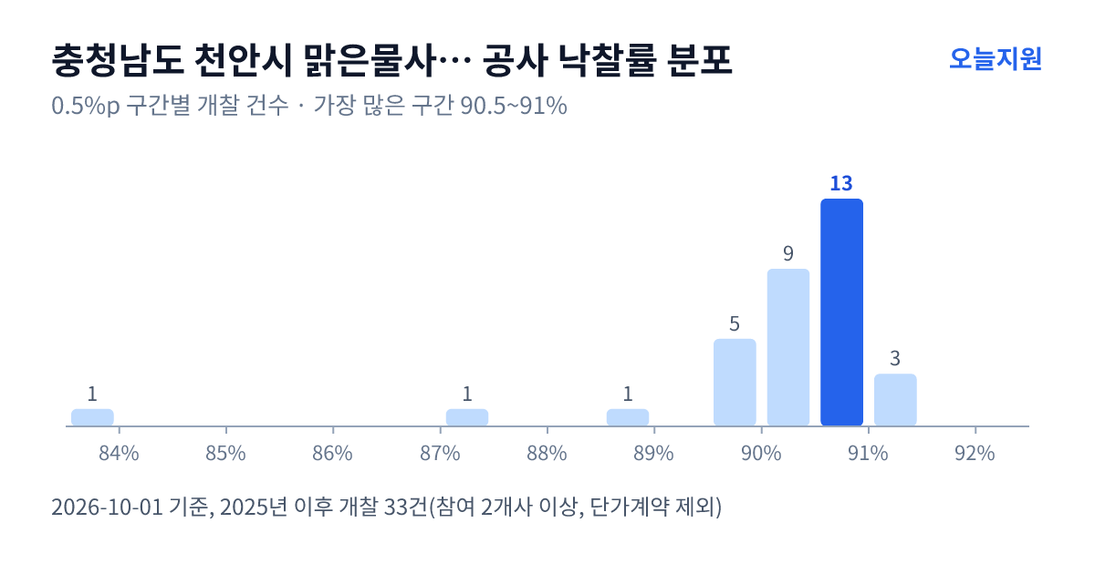 충청남도 천안시 맑은물사업본부 공사 낙찰률 분포 — 2025년 이후 개찰 33건, 가장 많이 몰린 구간 90.5~91%(13건)