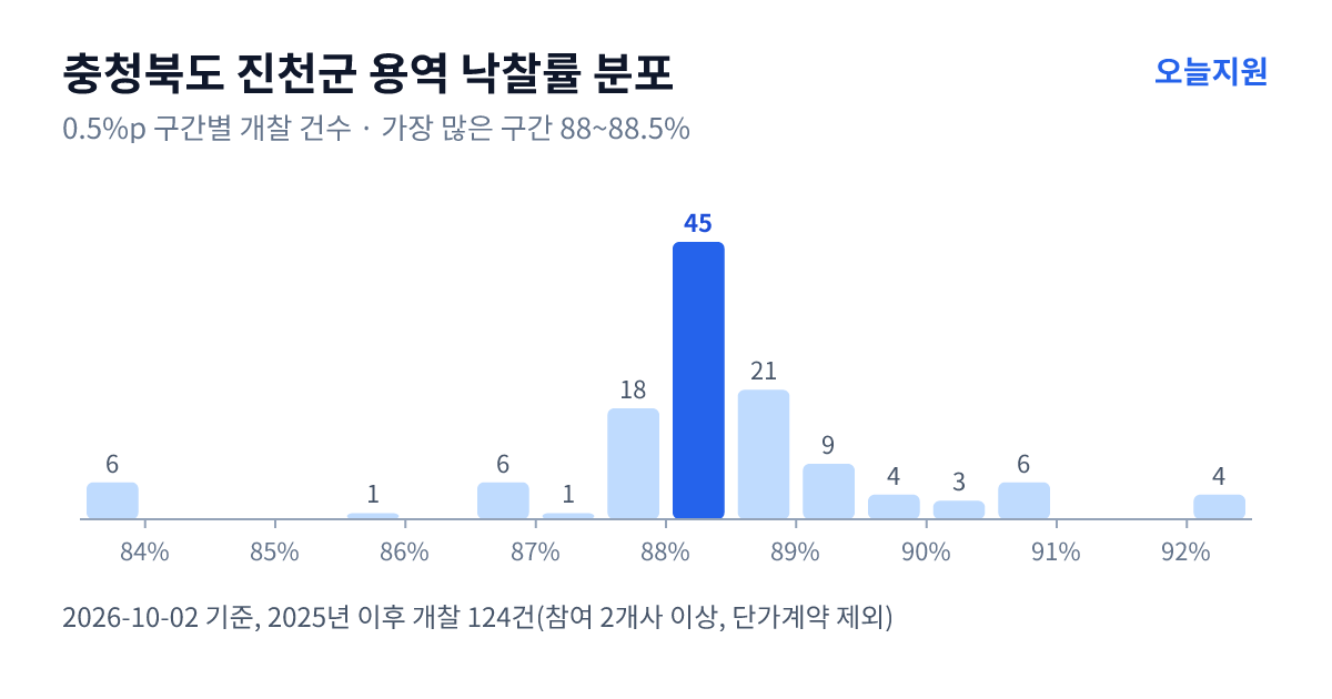 충청북도 진천군 용역 낙찰률 분포 — 2025년 이후 개찰 124건, 가장 많이 몰린 구간 88~88.5%(45건)
