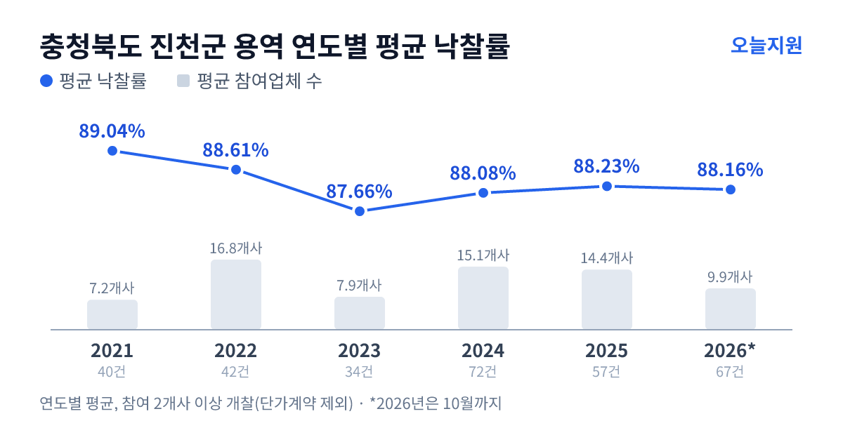 충청북도 진천군 용역 연도별 평균 낙찰률과 평균 참여업체 수 — 2021년 89.04%·7개사, 2022년 88.61%·17개사, 2023년 87.66%·8개사, 2024년 88.08%·15개사, 2025년 88.23%·14개사, 2026년 88.16%·10개사