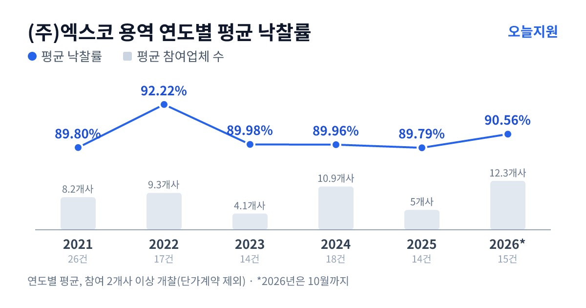 (주)엑스코 용역 연도별 평균 낙찰률과 평균 참여업체 수 — 2021년 89.80%·8개사, 2022년 92.22%·9개사, 2023년 89.98%·4개사, 2024년 89.96%·11개사, 2025년 89.79%·5개사, 2026년 90.56%·12개사