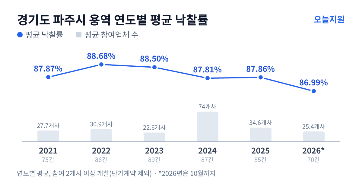 경기도 파주시 용역 연도별 평균 낙찰률과 평균 참여업체 수 — 2021년 87.87%·28개사, 2022년 88.68%·31개사, 2023년 88.50%·23개사, 2024년 87.81%·74개사, 2025년 87.86%·35개사, 2026년 86.99%·25개사