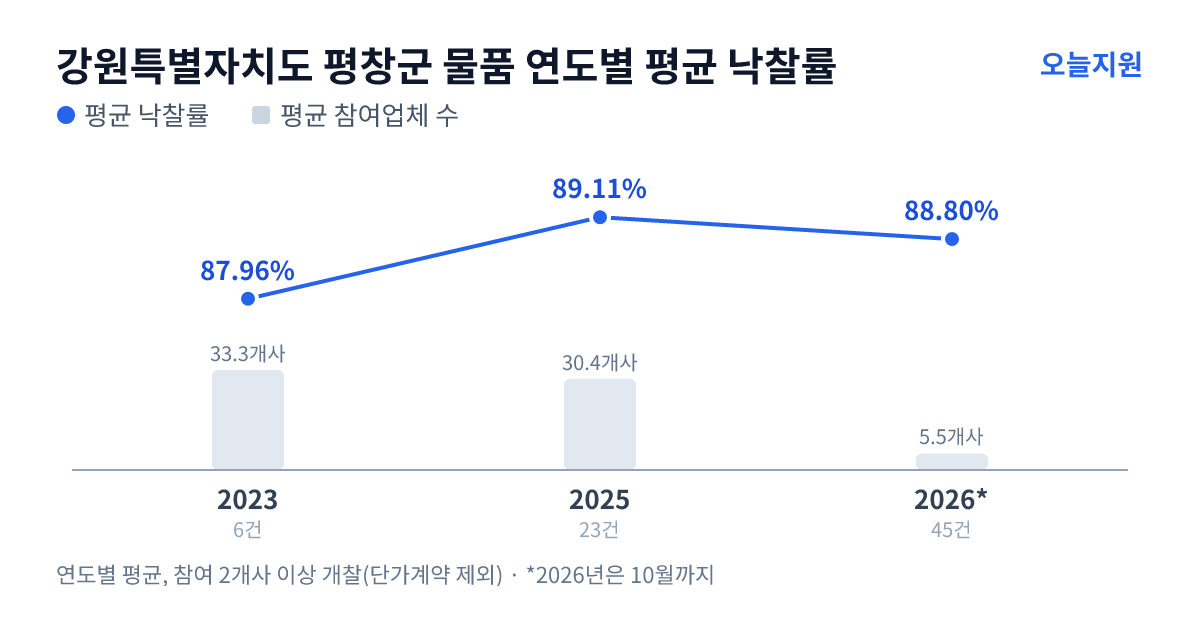 강원특별자치도 평창군 물품 연도별 평균 낙찰률과 평균 참여업체 수 — 2023년 87.96%·33개사, 2025년 89.11%·30개사, 2026년 88.80%·6개사