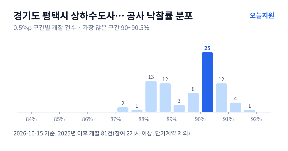 경기도 평택시 상하수도사업소 공사 낙찰률 분포 — 2025년 이후 개찰 81건, 가장 많이 몰린 구간 90~90.5%(25건)