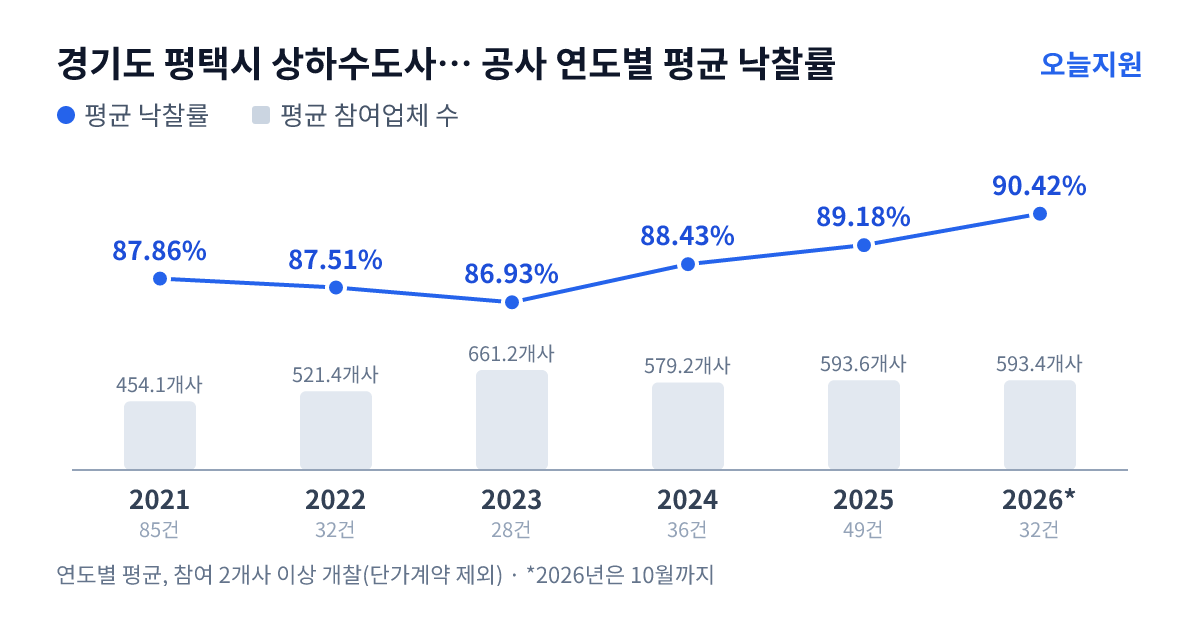 경기도 평택시 상하수도사업소 공사 연도별 평균 낙찰률과 평균 참여업체 수 — 2021년 87.86%·454개사, 2022년 87.51%·521개사, 2023년 86.93%·661개사, 2024년 88.43%·579개사, 2025년 89.18%·594개사, 2026년 90.42%·593개사