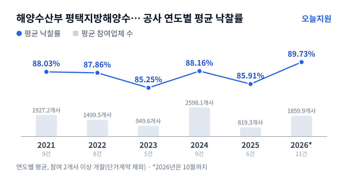 해양수산부 평택지방해양수산청 공사 연도별 평균 낙찰률과 평균 참여업체 수 — 2021년 88.03%·1927개사, 2022년 87.86%·1500개사, 2023년 85.25%·950개사, 2024년 88.16%·2598개사, 2025년 85.91%·819개사, 2026년 89.73%·1860개사
