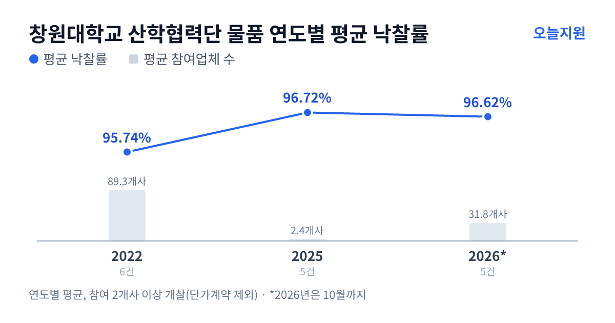 창원대학교 산학협력단 물품 연도별 평균 낙찰률과 평균 참여업체 수 — 2022년 95.74%·89개사, 2025년 96.72%·2개사, 2026년 96.62%·32개사