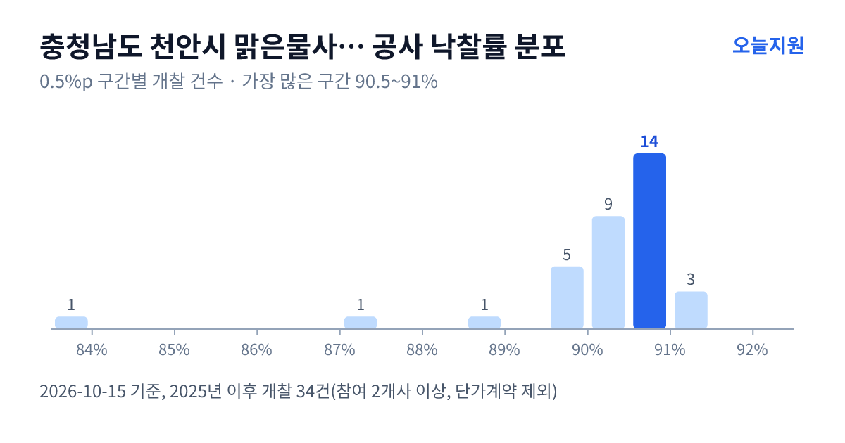 충청남도 천안시 맑은물사업본부 공사 낙찰률 분포 — 2025년 이후 개찰 34건, 가장 많이 몰린 구간 90.5~91%(14건)