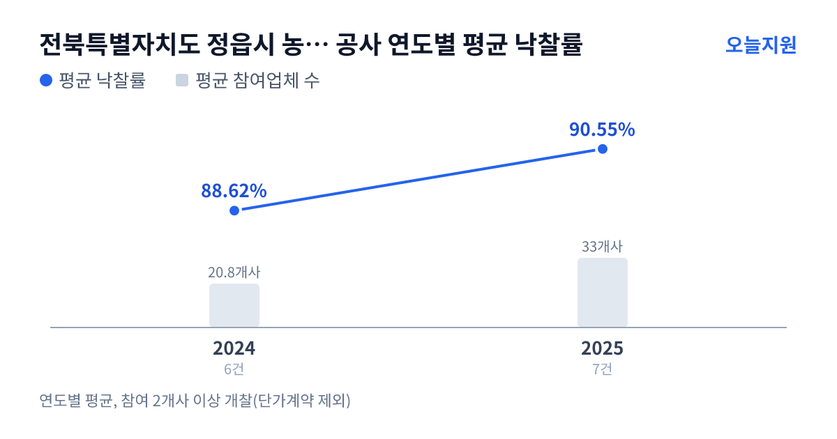 전북특별자치도 정읍시 농업기술센터 공사 연도별 평균 낙찰률과 평균 참여업체 수 — 2024년 88.62%·21개사, 2025년 90.55%·33개사