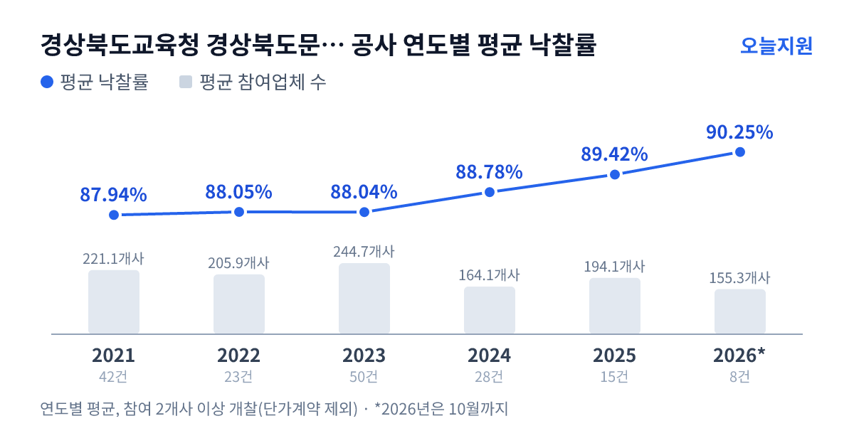 경상북도교육청 경상북도문경교육지원청 공사 연도별 평균 낙찰률과 평균 참여업체 수 — 2021년 87.94%·221개사, 2022년 88.05%·206개사, 2023년 88.04%·245개사, 2024년 88.78%·164개사, 2025년 89.42%·194개사, 2026년 90.25%·155개사