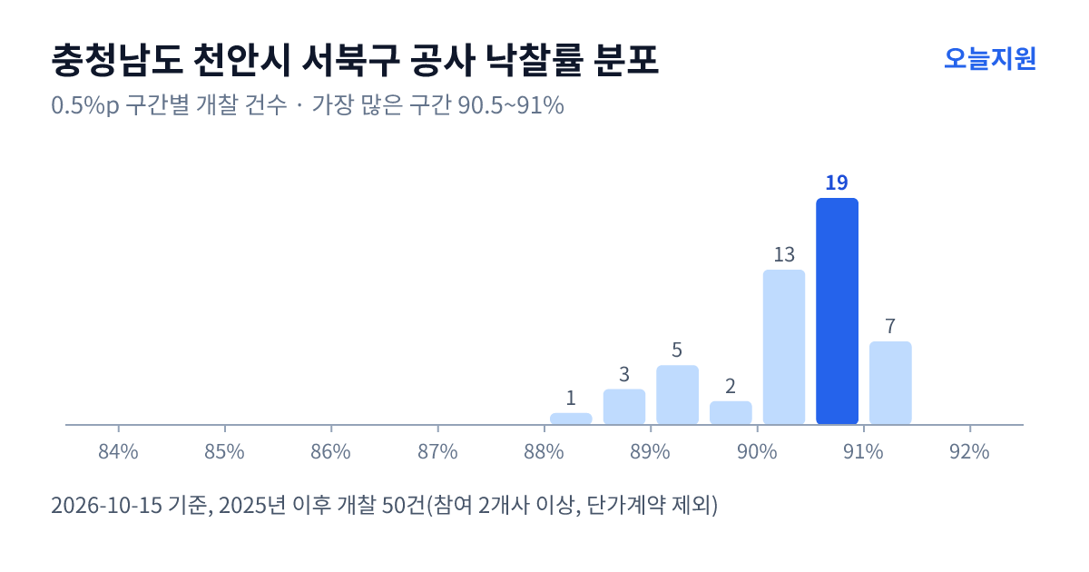 충청남도 천안시 서북구 공사 낙찰률 분포 — 2025년 이후 개찰 50건, 가장 많이 몰린 구간 90.5~91%(19건)