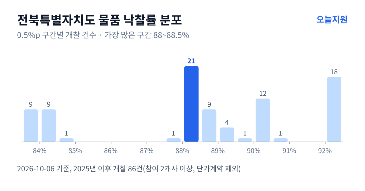 전북특별자치도 물품 낙찰률 분포 — 2025년 이후 개찰 86건, 가장 많이 몰린 구간 88~88.5%(21건)