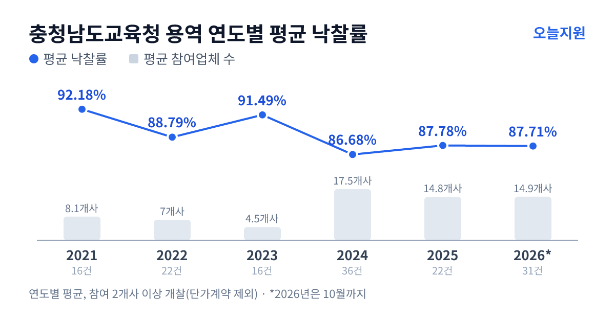 충청남도교육청 용역 연도별 평균 낙찰률과 평균 참여업체 수 — 2021년 92.18%·8개사, 2022년 88.79%·7개사, 2023년 91.49%·5개사, 2024년 86.68%·18개사, 2025년 87.78%·15개사, 2026년 87.71%·15개사