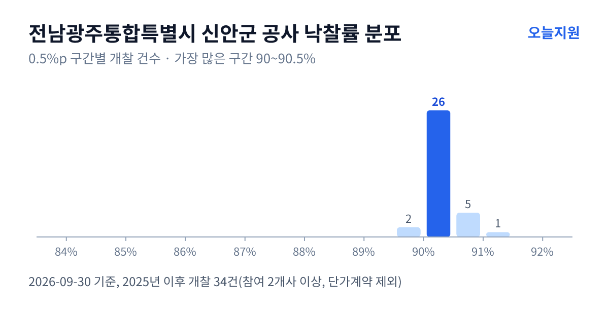 전남광주통합특별시 신안군 공사 낙찰률 분포 — 2025년 이후 개찰 34건, 가장 많이 몰린 구간 90~90.5%(26건)