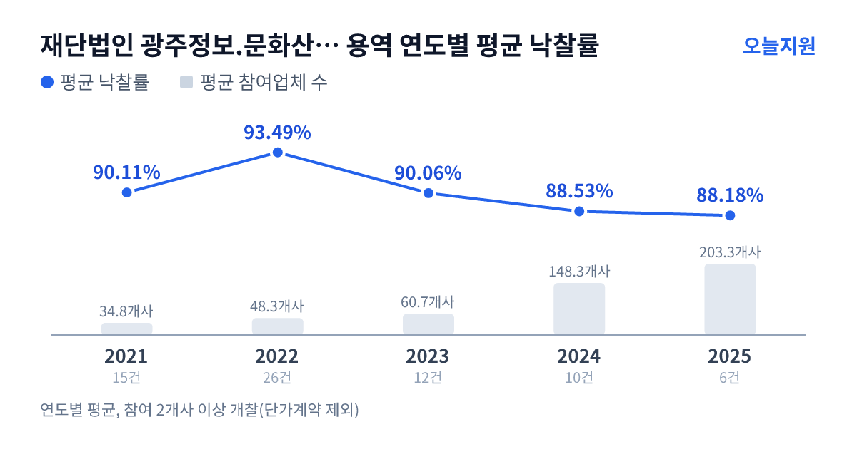 재단법인 광주정보.문화산업진흥원 용역 연도별 평균 낙찰률과 평균 참여업체 수 — 2021년 90.11%·35개사, 2022년 93.49%·48개사, 2023년 90.06%·61개사, 2024년 88.53%·148개사, 2025년 88.18%·203개사